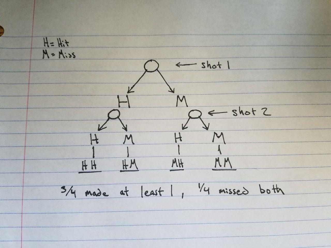 Zeroth combinatorics example written on paper
